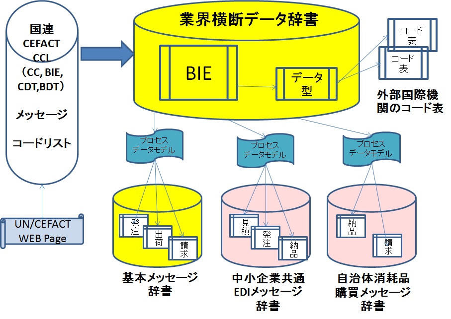 業界横断EDI仕様フレームワーク