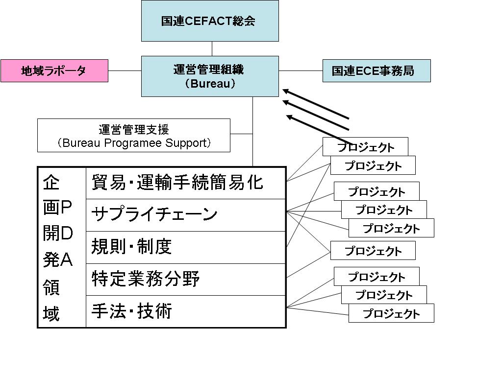 国連CEFACT組織