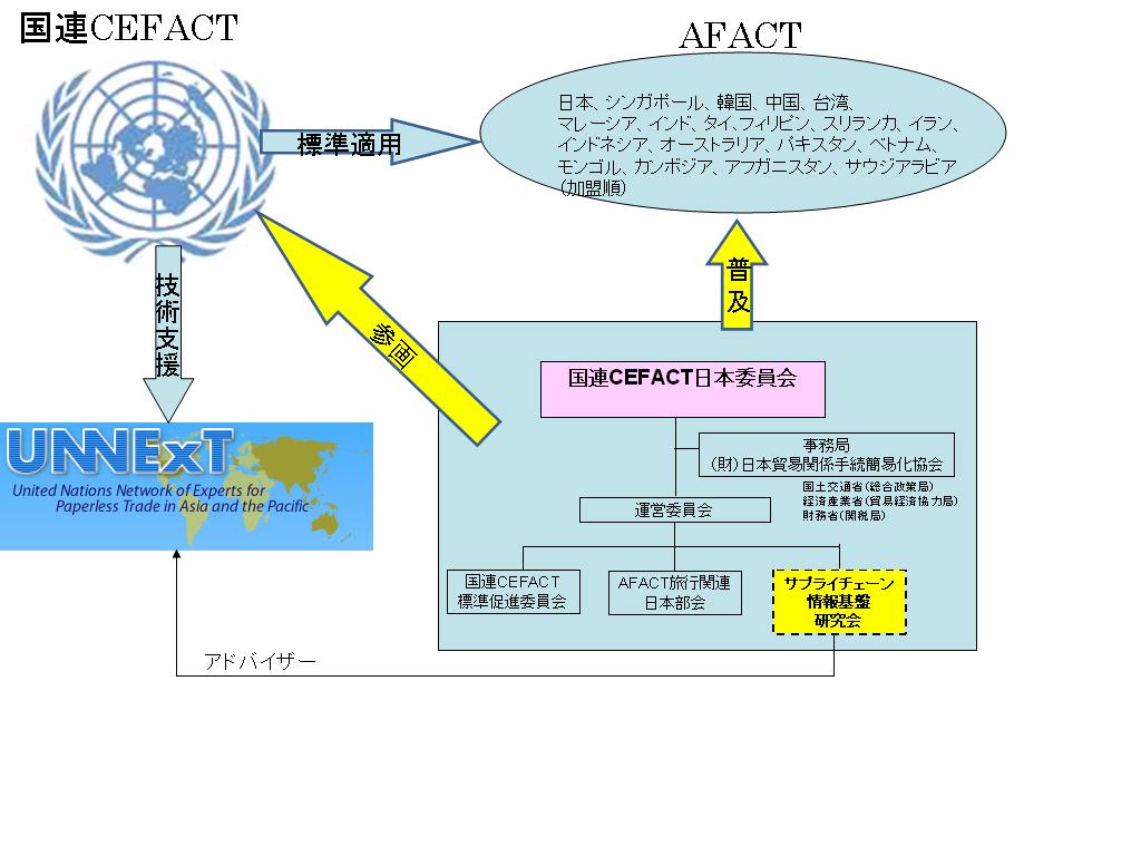 国連CEFACT日本委員会
